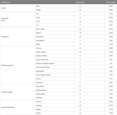 Fungal keratitis in Iran: Risk factors, clinical features, and mycological profile